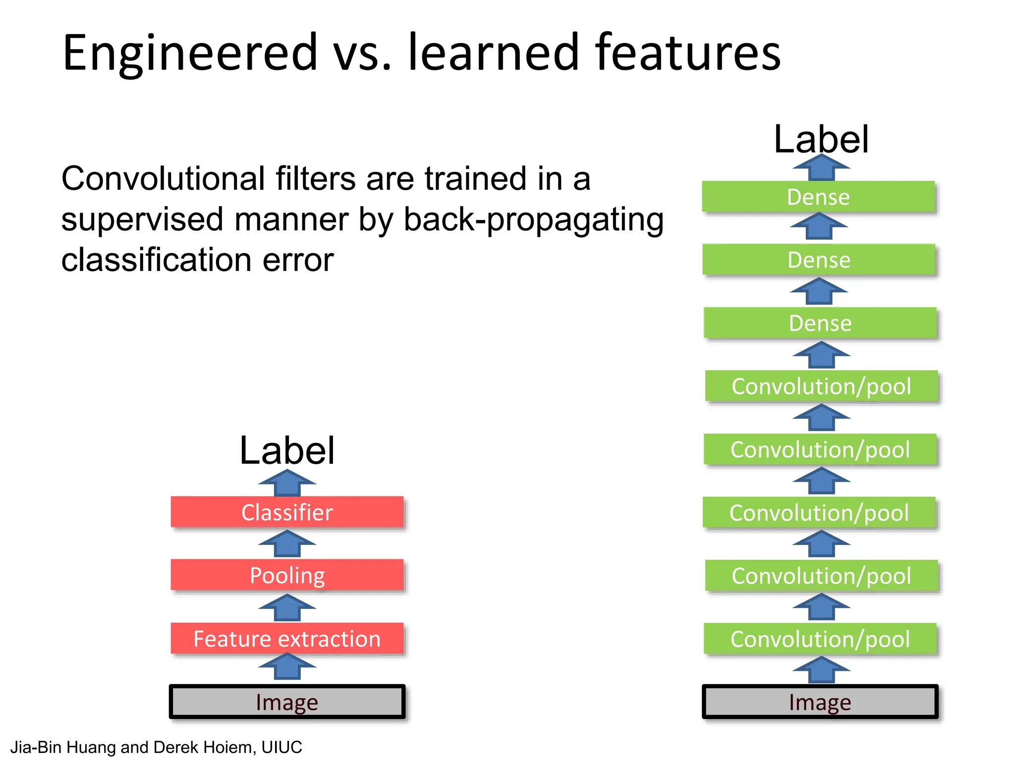 Engineered vs. learned features
Image
Feature extraction
Pooling
Classifier
Label
Image
Convolution/pool
Convolution/pool
Convolution/pool
Convolution/pool
Convolution/pool
Dense
Dense
Dense
Label
Convolutional filters are trained in a
supervised manner by back-propagating
classification error
Jia-Bin Huang and Derek Hoiem, UIUC
 