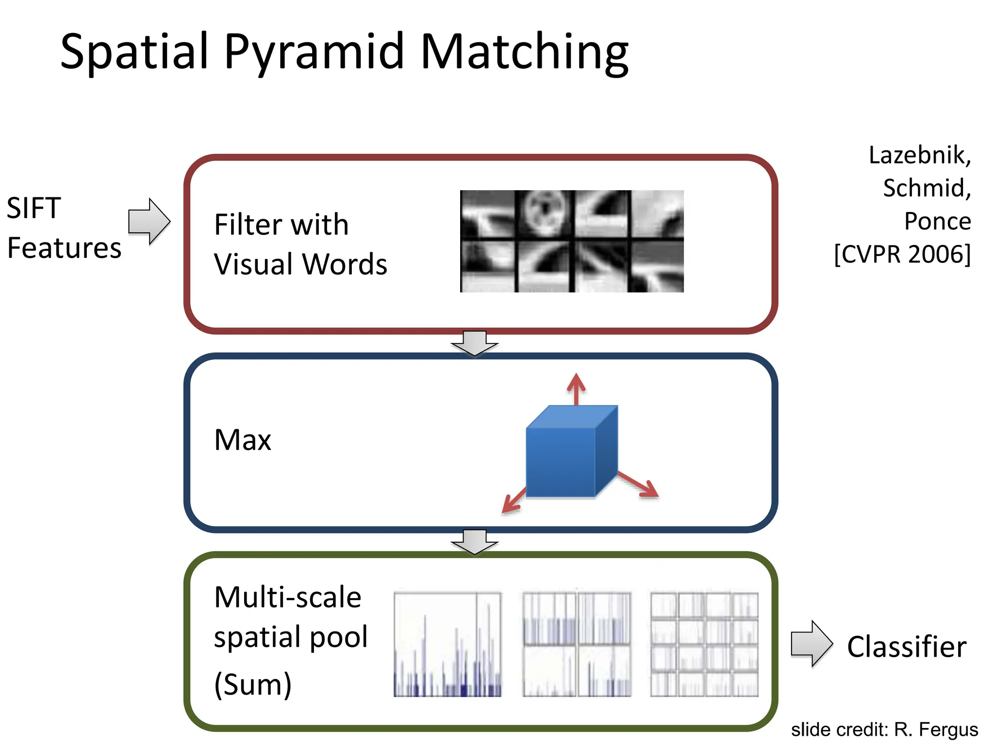 Spatial Pyramid Matching
SIFT
Features
Filter with
Visual Words
Multi-scale
spatial pool
(Sum)
Max
Classifier
Lazebnik,
Schmid,
Ponce
[CVPR 2006]
slide credit: R. Fergus
 