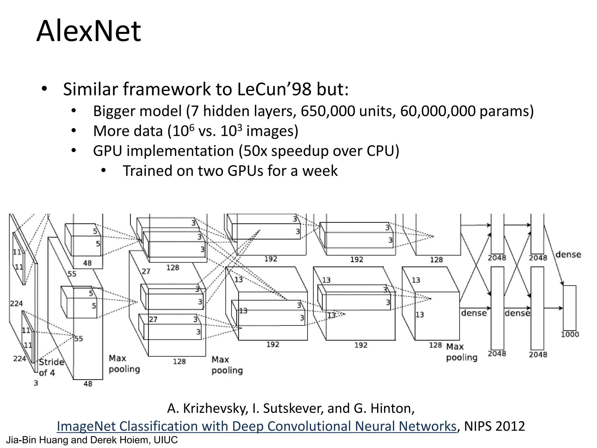 AlexNet
• Similar framework to LeCun’98 but:
• Bigger model (7 hidden layers, 650,000 units, 60,000,000 params)
• More data (106 vs. 103 images)
• GPU implementation (50x speedup over CPU)
• Trained on two GPUs for a week
A. Krizhevsky, I. Sutskever, and G. Hinton,
ImageNet Classification with Deep Convolutional Neural Networks, NIPS 2012
Jia-Bin Huang and Derek Hoiem, UIUC
 