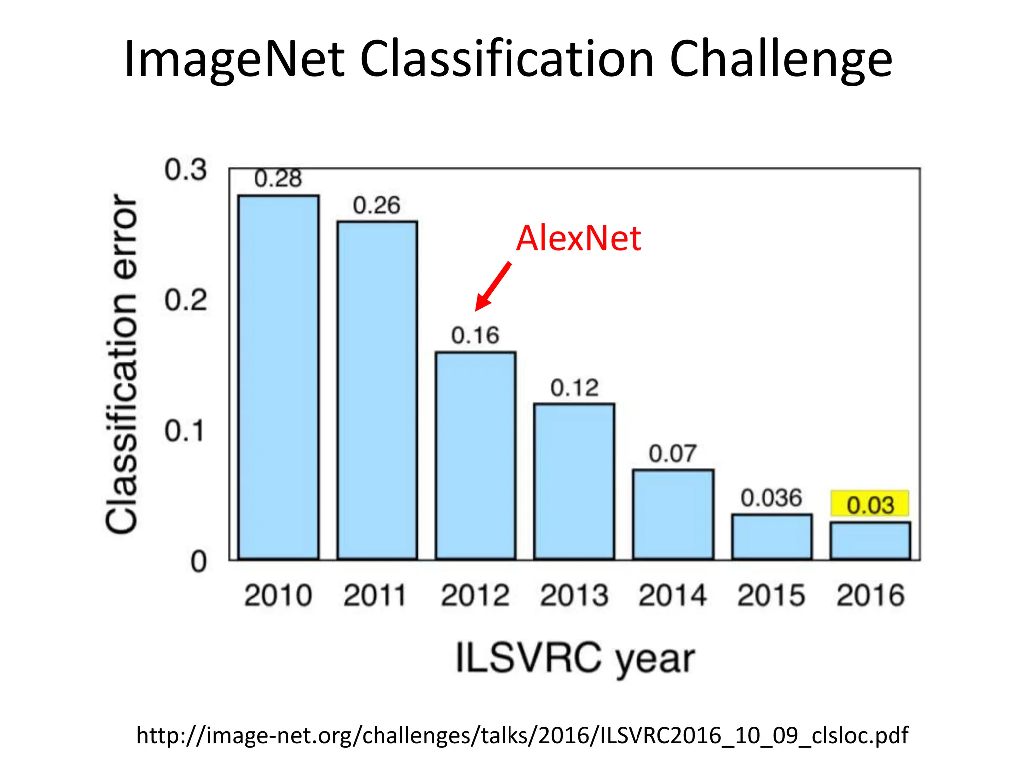 ImageNet Classification Challenge
http://image-net.org/challenges/talks/2016/ILSVRC2016_10_09_clsloc.pdf
AlexNet
 