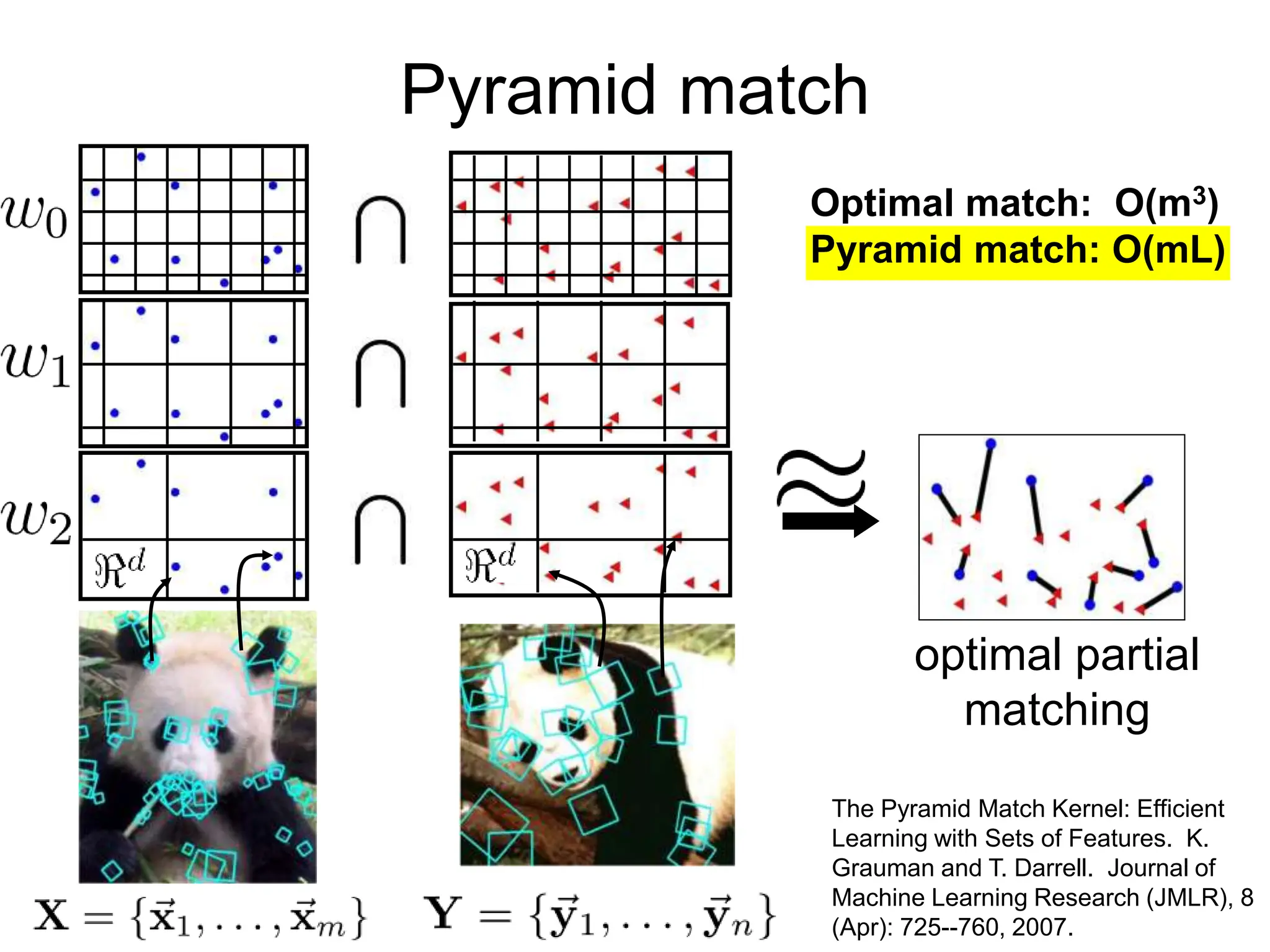 Pyramid match
optimal partial
matching
Optimal match: O(m3)
Pyramid match: O(mL)
The Pyramid Match Kernel: Efficient
Learning with Sets of Features. K.
Grauman and T. Darrell. Journal of
Machine Learning Research (JMLR), 8
(Apr): 725--760, 2007.
 