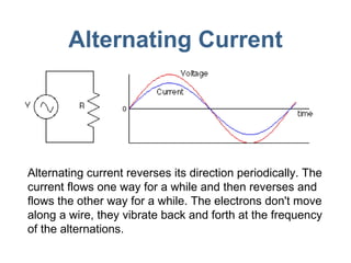 Alternating Current Alternating current reverses its direction periodically. The current flows one way for a while and then reverses and flows the other way for a while. The electrons don't move along a wire, they vibrate back and forth at the frequency of the alternations.  
