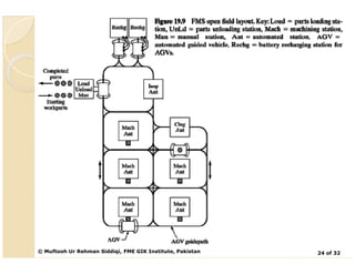 Lecture 25 flexible manufacturing systems [compatibility mode] | PDF