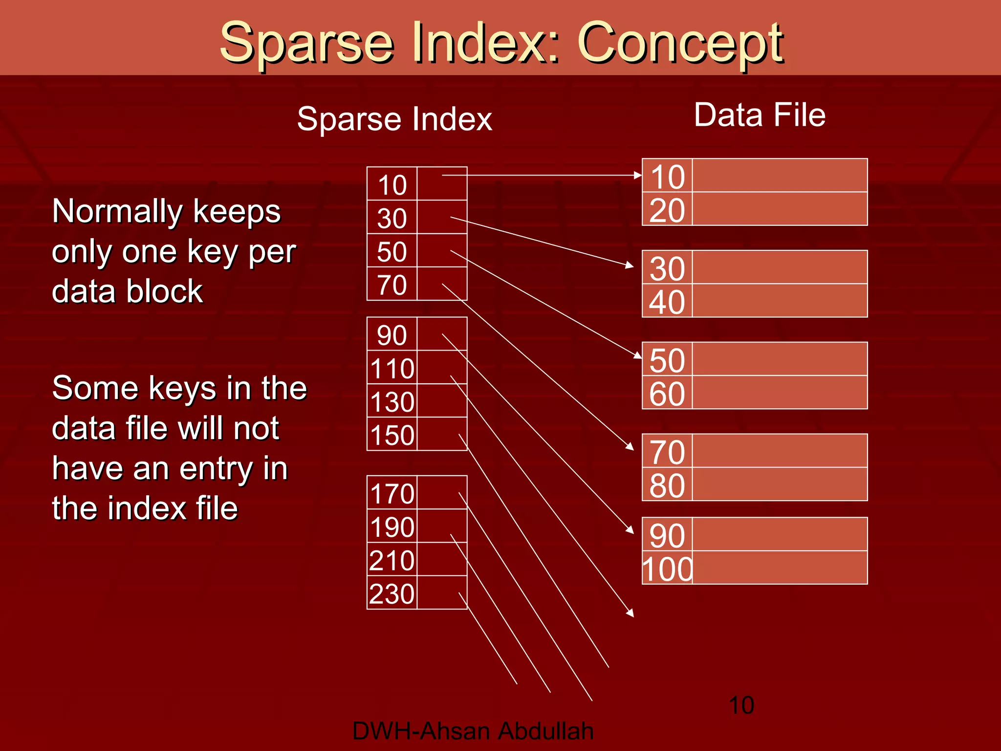 DWH-Ahsan Abdullah
10
Sparse Index
10
30
50
70
90
110
130
150
170
190
210
230
Data File
20
10
40
30
60
50
80
70
100
90
Normally keepsNormally keeps
only one key peronly one key per
data blockdata block
Some keys in theSome keys in the
data file will notdata file will not
have an entry inhave an entry in
the index filethe index file
Sparse Index: ConceptSparse Index: Concept
 