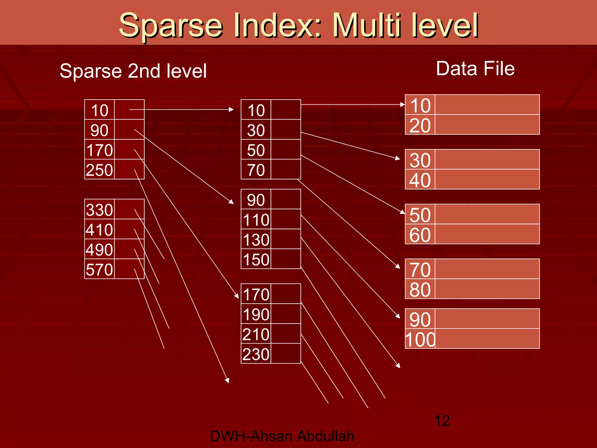 DWH-Ahsan Abdullah
12
Sparse 2nd level
10
90
170
250
330
410
490
570
Data File
20
10
40
30
60
50
80
70
100
90
10
30
50
70
90
110
130
150
170
190
210
230
Sparse Index: Multi levelSparse Index: Multi level
 