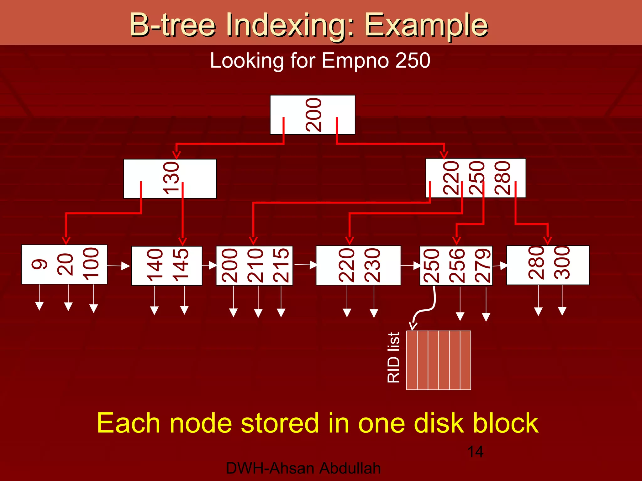 DWH-Ahsan Abdullah
14
200
220
250
280
130
B-tree Indexing: ExampleB-tree Indexing: Example
Each node stored in one disk block
RIDlist
9
20
100
140
145
200
210
215
220
230
250
256
279
280
300
Looking for Empno 250
 