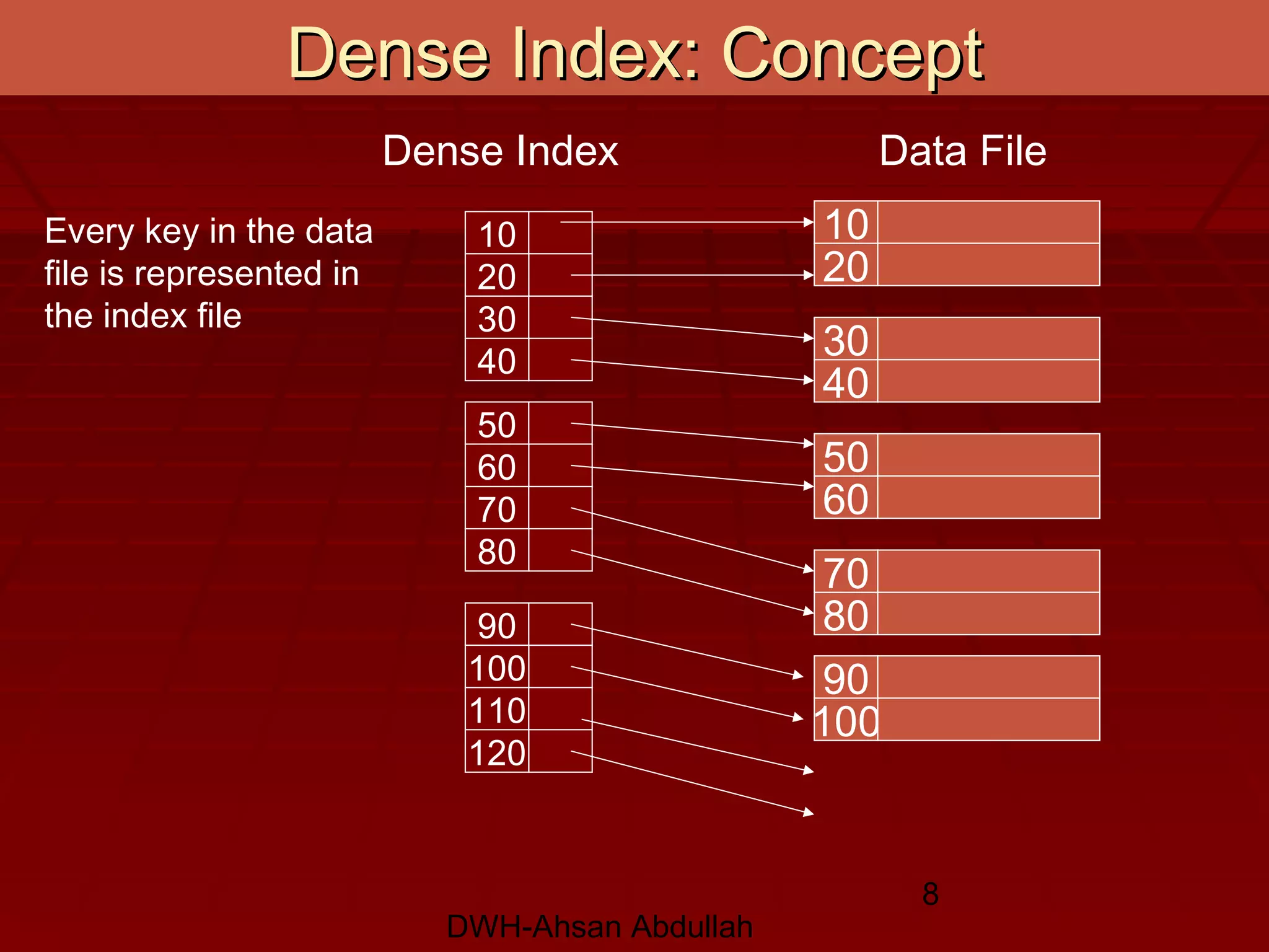 DWH-Ahsan Abdullah
8
Dense Index
10
20
30
40
50
60
70
80
90
100
110
120
Data File
20
10
40
30
60
50
80
70
100
90
Every key in the data
file is represented in
the index file
Dense Index: ConceptDense Index: Concept
 