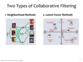 Two Types of Collaborative Filtering
1. Neighborhood Methods 2. Latent Factor Methods
16
Figures from Koren et al. (2009)
 