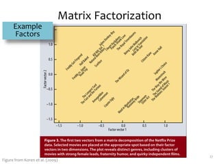 Matrix Factorization
27
Figure from Koren et al. (2009)
Example
Factors
 