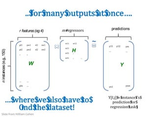 32
..$
for$
many$
outputs$
at$
once….
m#
regressors
n
instances
(e.g.,
150)
predictions
pl1 pw1 sl1 sw1
pl2 pw2 sl2 sw2
.. ..
… …
pln …
w11 w12
w21 ..
w31 ..
w41 .. …
y11 y12
…
yn1
~
Y[I,j]$
=$
instance$
i’s$
prediction$
for$
regression$
task$
j
W
H
Y
ym
…
ynm
r features(eg4)
…$
where$
we$
also$
have$
to$
O
ind$
the$
dataset!
Slide from William Cohen
 