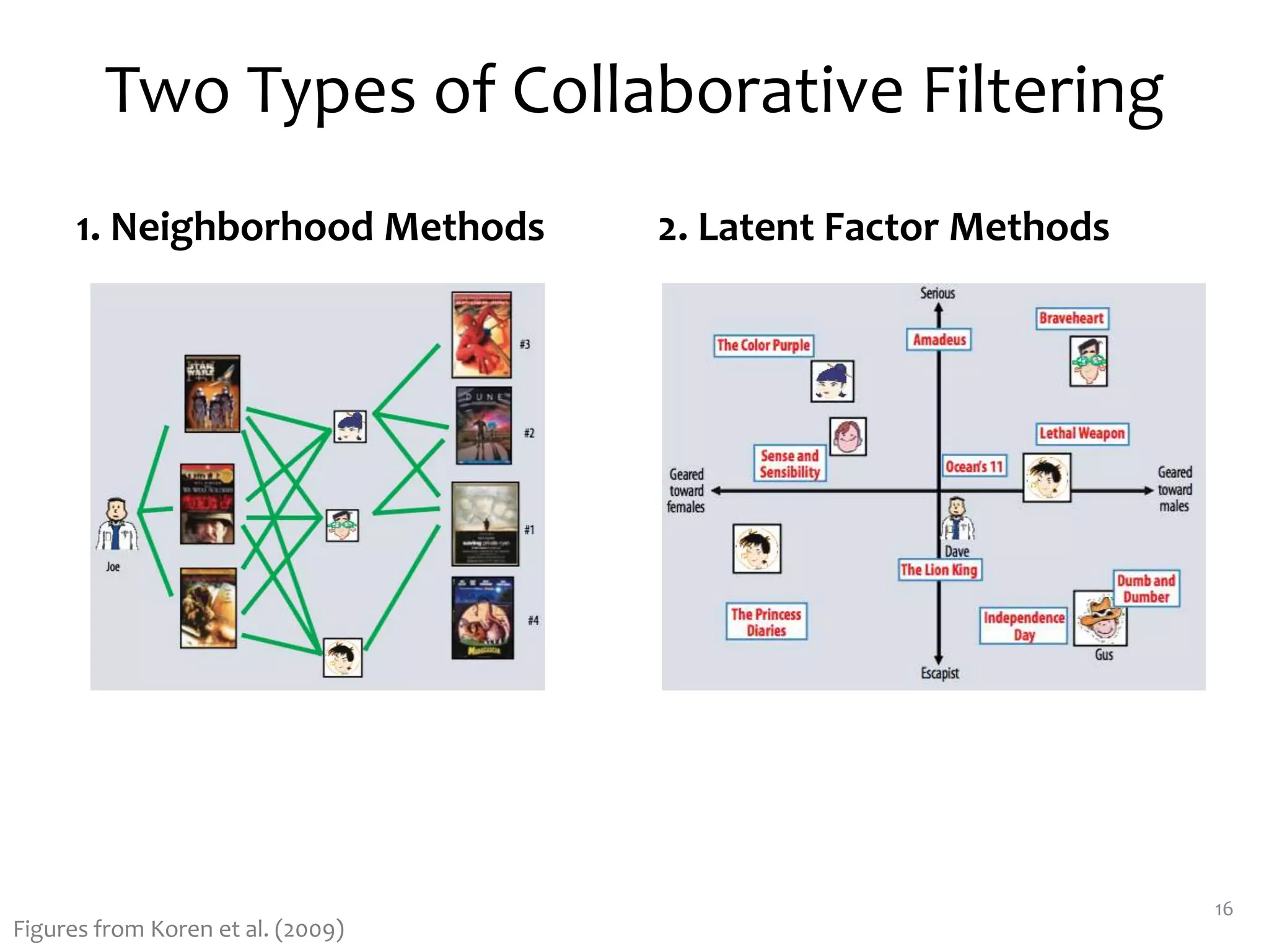 Two Types of Collaborative Filtering
1. Neighborhood Methods 2. Latent Factor Methods
16
Figures from Koren et al. (2009)
 
