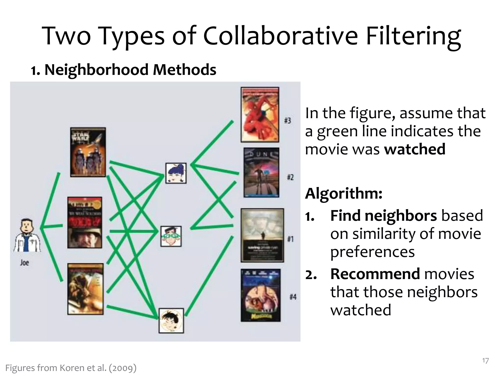 Two Types of Collaborative Filtering
1. Neighborhood Methods
17
In the figure, assume that
a green line indicates the
movie was watched
Algorithm:
1. Find neighbors based
on similarity of movie
preferences
2. Recommend movies
that those neighbors
watched
Figures from Koren et al. (2009)
 