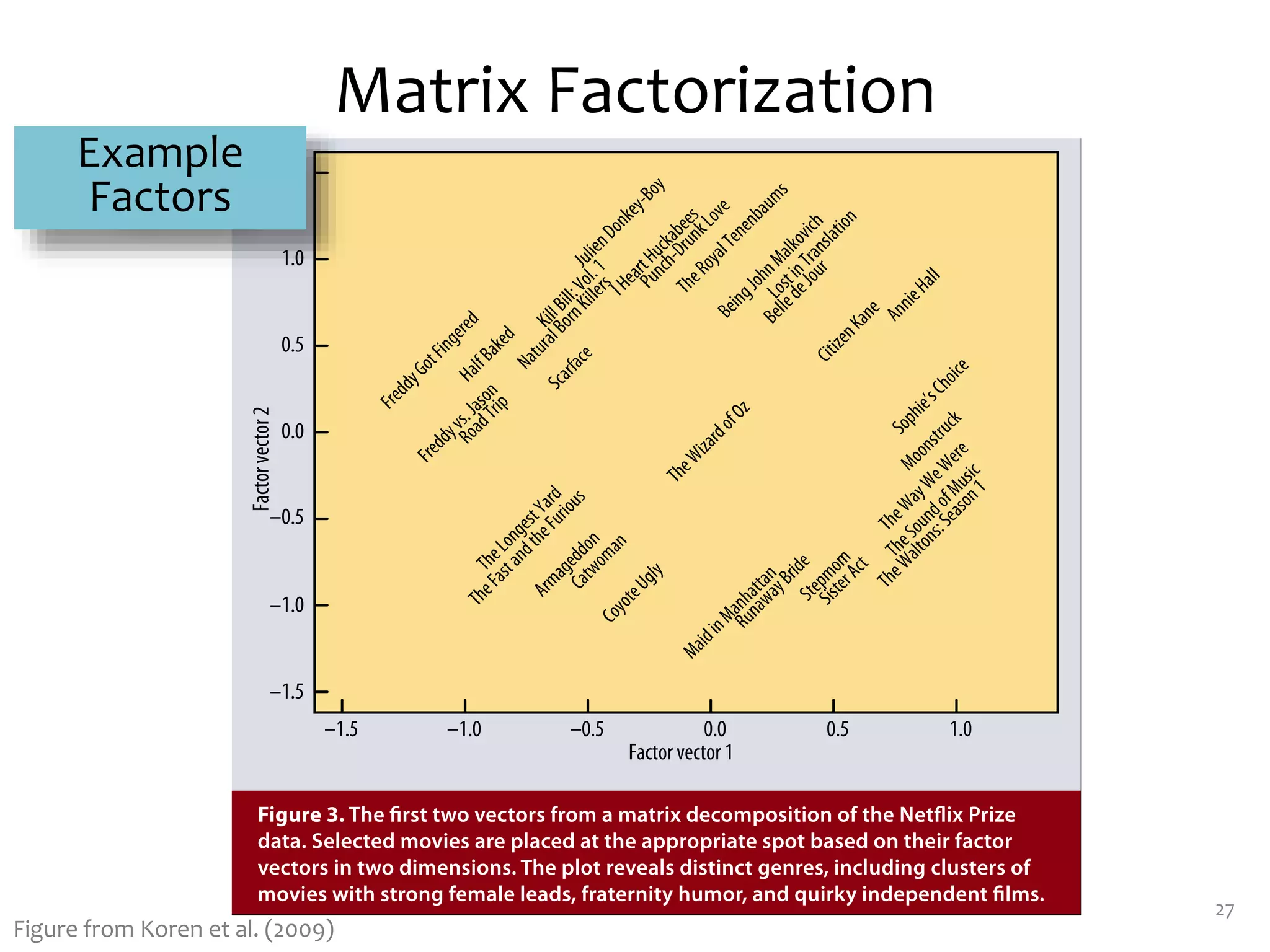 Matrix Factorization
27
Figure from Koren et al. (2009)
Example
Factors
 