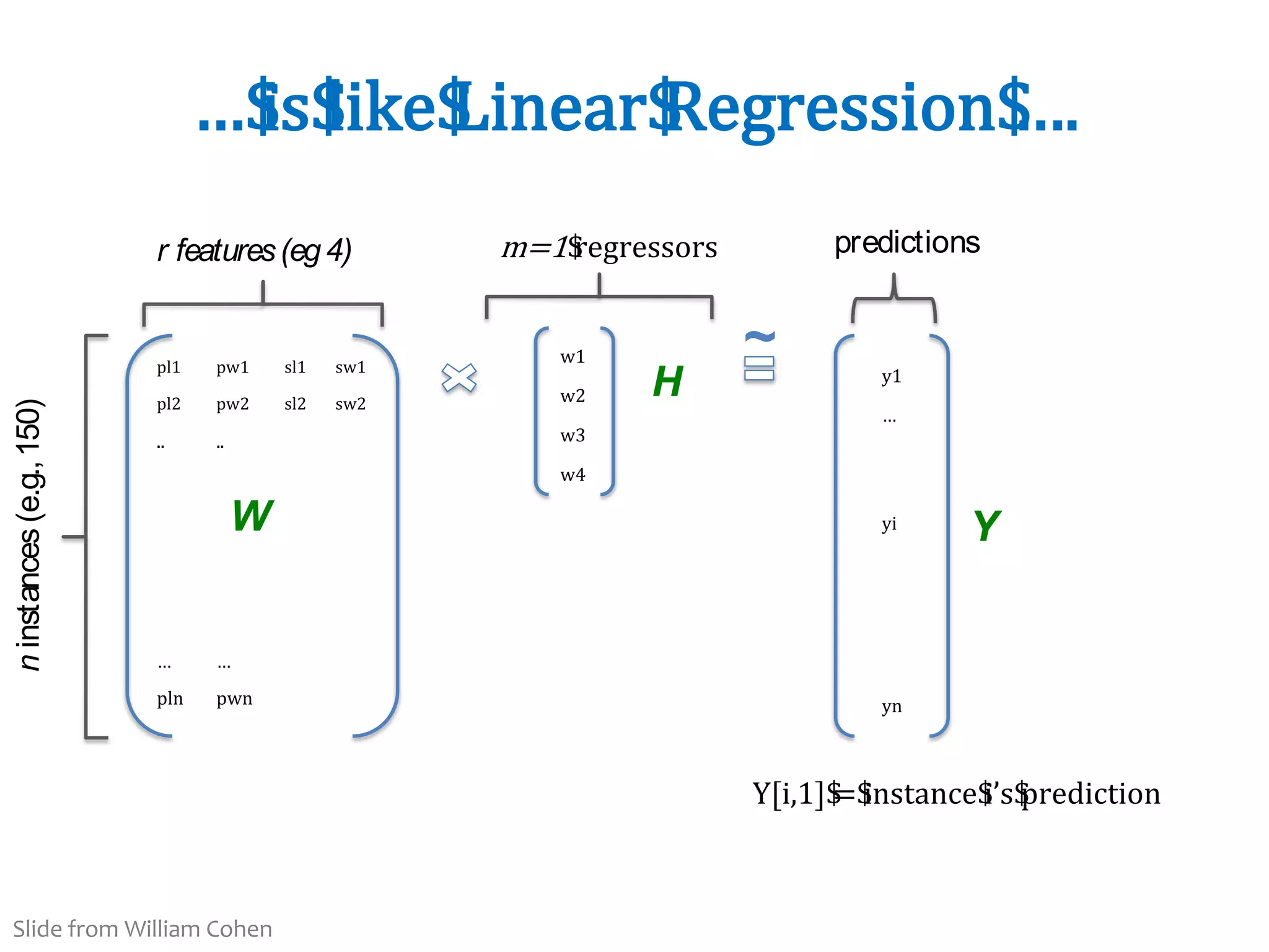 31
…$
is$
like$
Linear$
Regression$
….
m=1$
regressors
n
instances
(e.g.,
150)
predictions
pl1 pw1 sl1 sw1
pl2 pw2 sl2 sw2
.. ..
… …
pln pwn
w1
w2
w3
w4
y1
…
yi
yn
~
Y[i,1]$
=$
instance$
i’s$
prediction
W
H
Y
r features(eg4)
Slide from William Cohen
 