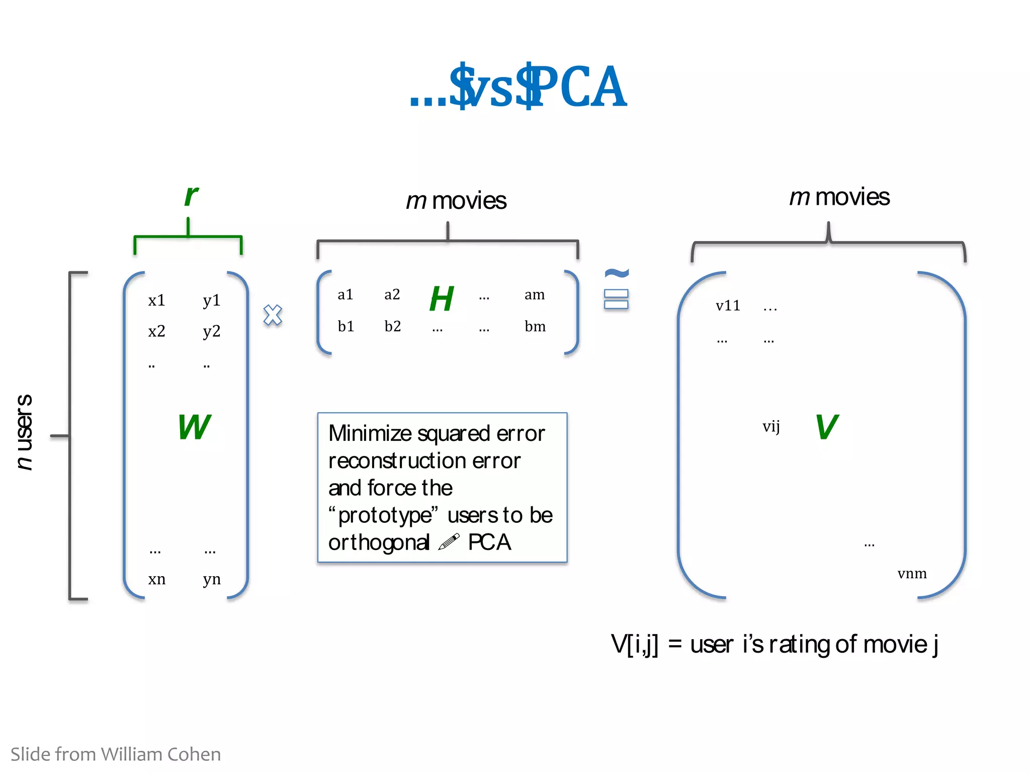 33
…$
vs$
PCA
m movies
n
users
m movies
x1 y1
x2 y2
.. ..
… …
xn yn
a1 a2 .. … am
b1 b2 … … bm
v11 …
… …
vij
…
vnm
~
V[i,j] = user i’s rating of movie j
r
W
H
V
Minimize squared error
reconstruction error
and force the
“prototype” users to be
orthogonal ! PCA
Slide from William Cohen
 