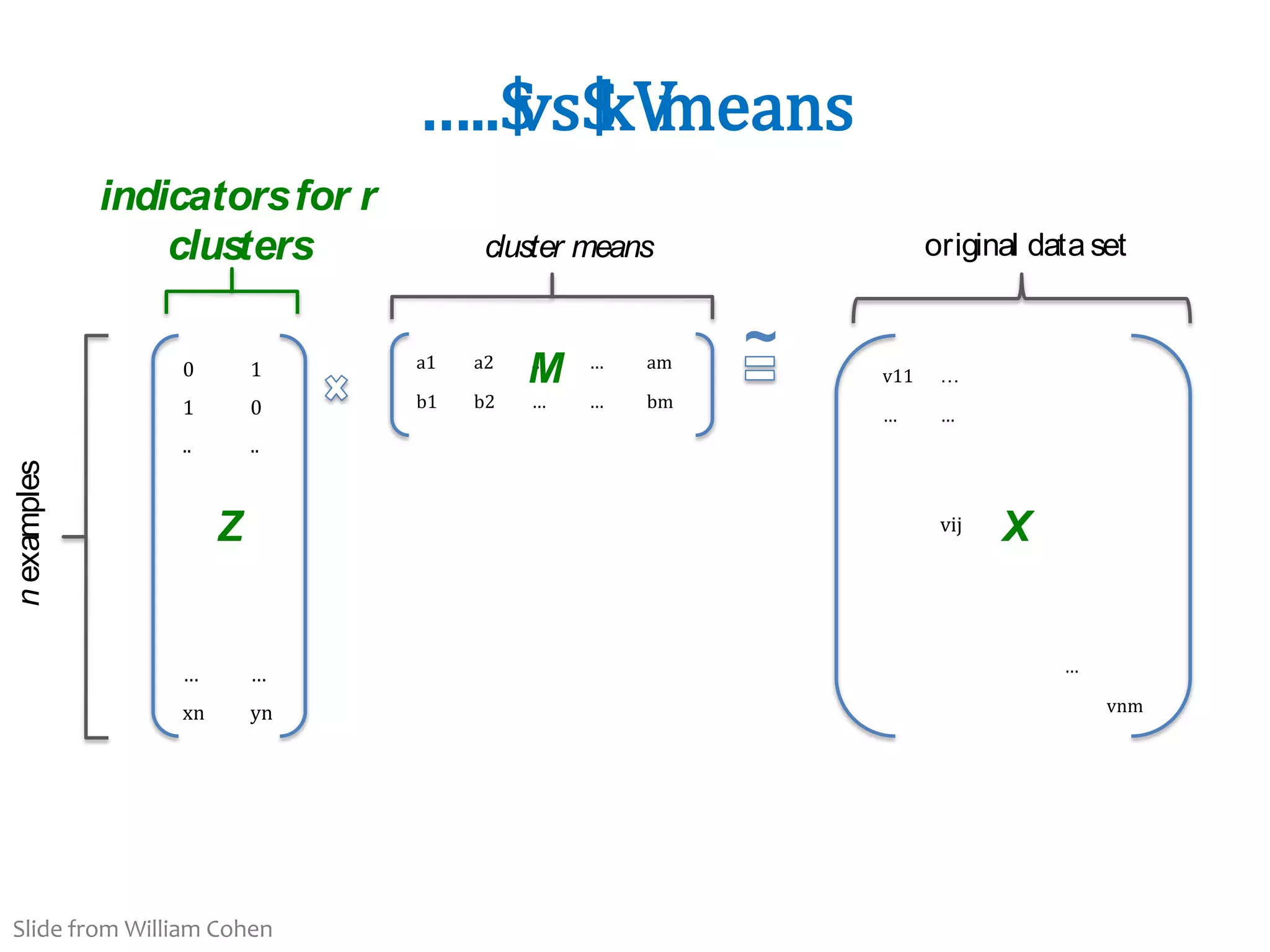 35
…..$
vs$
kV
means
cluster means
n
examples
0 1
1 0
.. ..
… …
xn yn
a1 a2 .. … am
b1 b2 … … bm
v11 …
… …
vij
…
vnm
~
original data set
indicatorsfor r
clusters
Z
M
X
Slide from William Cohen
 