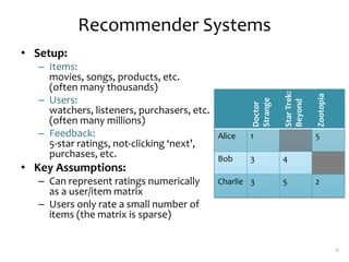Recommender Systems
• Setup:
– Items:
movies, songs, products, etc.
(often many thousands)
– Users:
watchers, listeners, purchasers, etc.
(often many millions)
– Feedback:
5-star ratings, not-clicking ‘next’,
purchases, etc.
• Key Assumptions:
– Can represent ratings numerically
as a user/item matrix
– Users only rate a small number of
items (the matrix is sparse)
11
Doctor
Strange
Star
Trek:
Beyond
Zootopia
Alice 1 5
Bob 3 4
Charlie 3 5 2
 