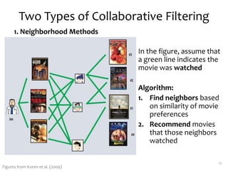 Two Types of Collaborative Filtering
1. Neighborhood Methods
17
In the figure, assume that
a green line indicates the
movie was watched
Algorithm:
1. Find neighbors based
on similarity of movie
preferences
2. Recommend movies
that those neighbors
watched
Figures from Koren et al. (2009)
 