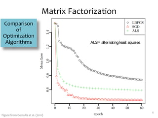 Matrix Factorization
28
ALS= alternating least squares
Comparison
of
Optimization
Algorithms
Figure from Gemulla et al. (2011)
 