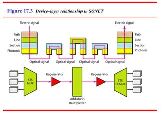 LAYER PROTOCOL ,SONET,SDH | PPT