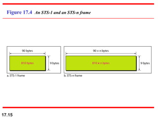 17.15
Figure 17.4 An STS-1 and an STS-n frame
 
