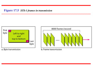 Figure 17.5 STS-1 frames in transmission
 