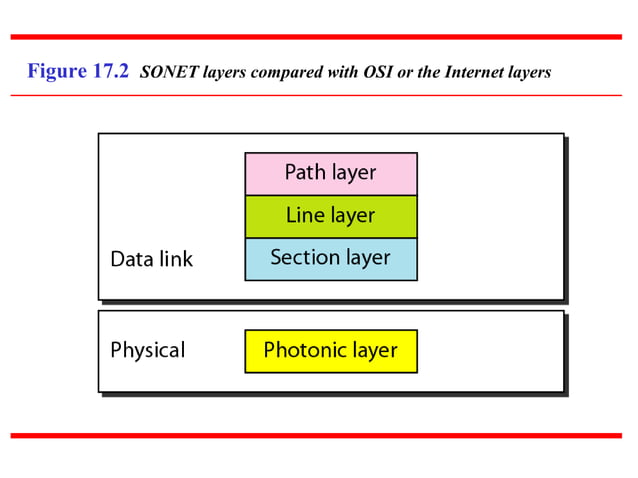 LAYER PROTOCOL ,SONET,SDH | PPT