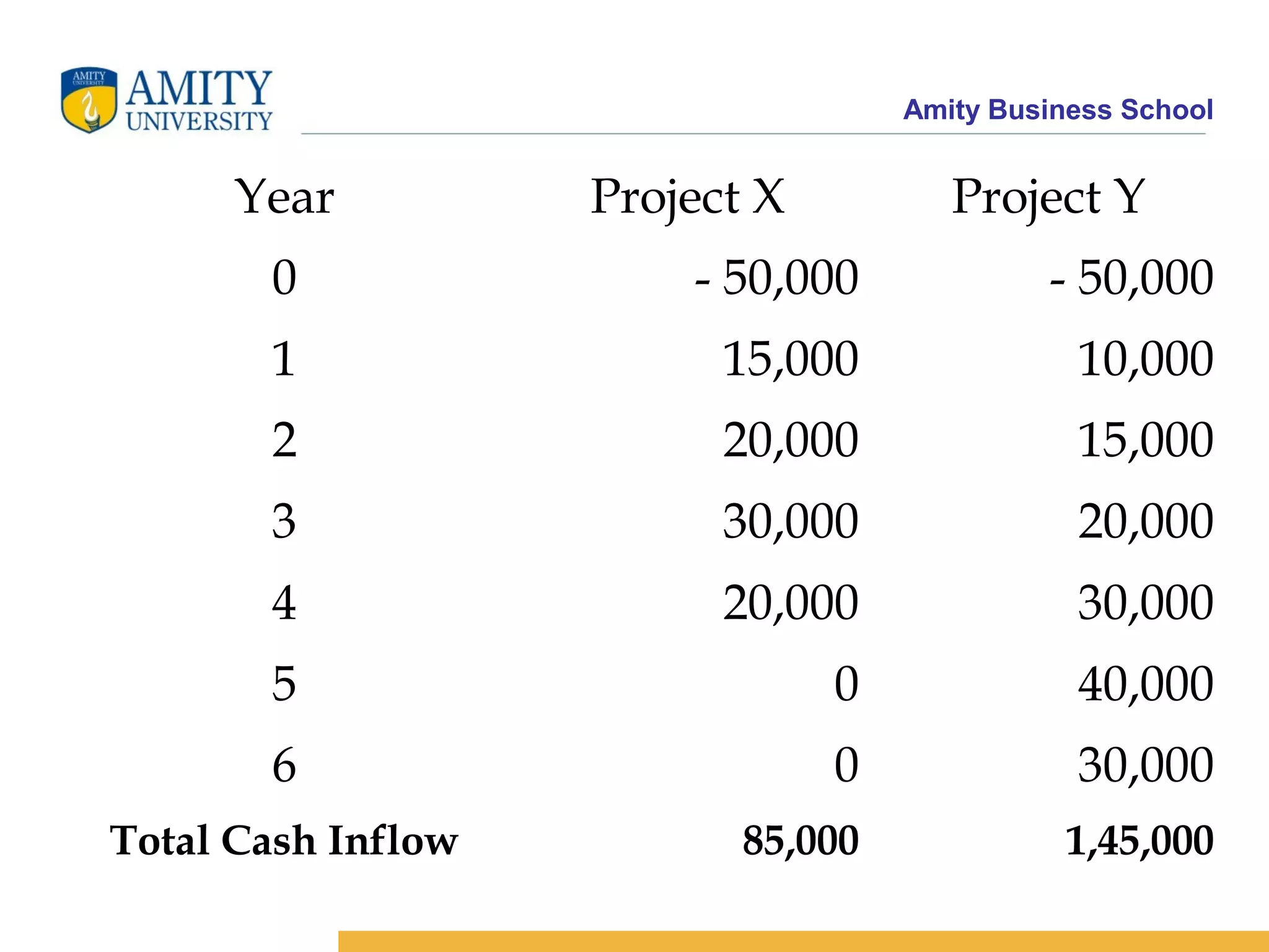Amity Business School
Year Project X Project Y
0 - 50,000 - 50,000
1 15,000 10,000
2 20,000 15,000
3 30,000 20,000
4 20,000 30,000
5 0 40,000
6 0 30,000
Total Cash Inflow 85,000 1,45,000
 