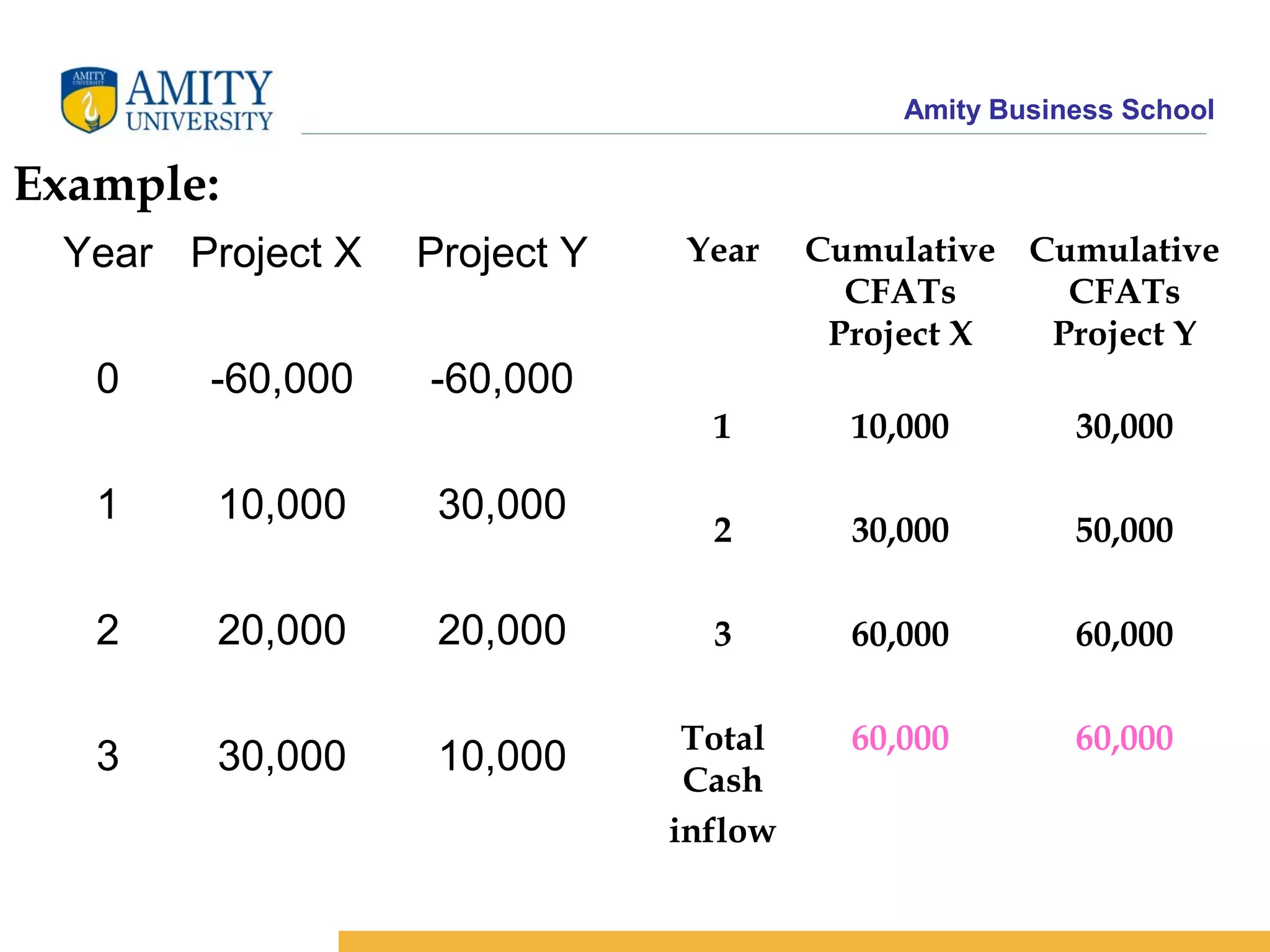 Amity Business School
Example:
Year Project X Project Y
0 -60,000 -60,000
1 10,000 30,000
2 20,000 20,000
3 30,000 10,000
Year Cumulative
CFATs
Project X
Cumulative
CFATs
Project Y
1 10,000 30,000
2 30,000 50,000
3 60,000 60,000
Total
Cash
inflow
60,000 60,000
 