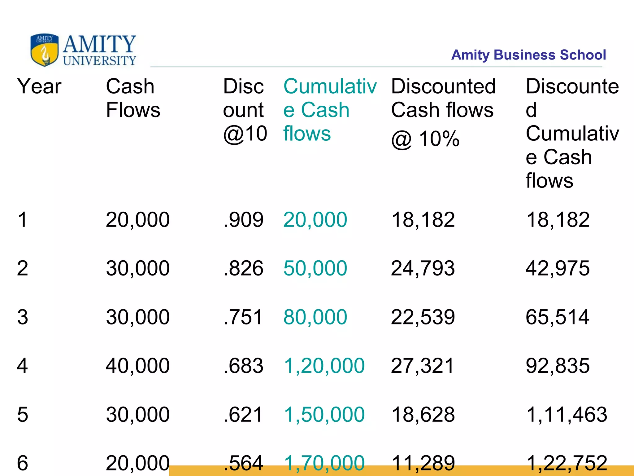 Amity Business School
Year Cash
Flows
Disc
ount
@10
Cumulativ
e Cash
flows
Discounted
Cash flows
@ 10%
Discounte
d
Cumulativ
e Cash
flows
1 20,000 .909 20,000 18,182 18,182
2 30,000 .826 50,000 24,793 42,975
3 30,000 .751 80,000 22,539 65,514
4 40,000 .683 1,20,000 27,321 92,835
5 30,000 .621 1,50,000 18,628 1,11,463
6 20,000 .564 1,70,000 11,289 1,22,752
 
