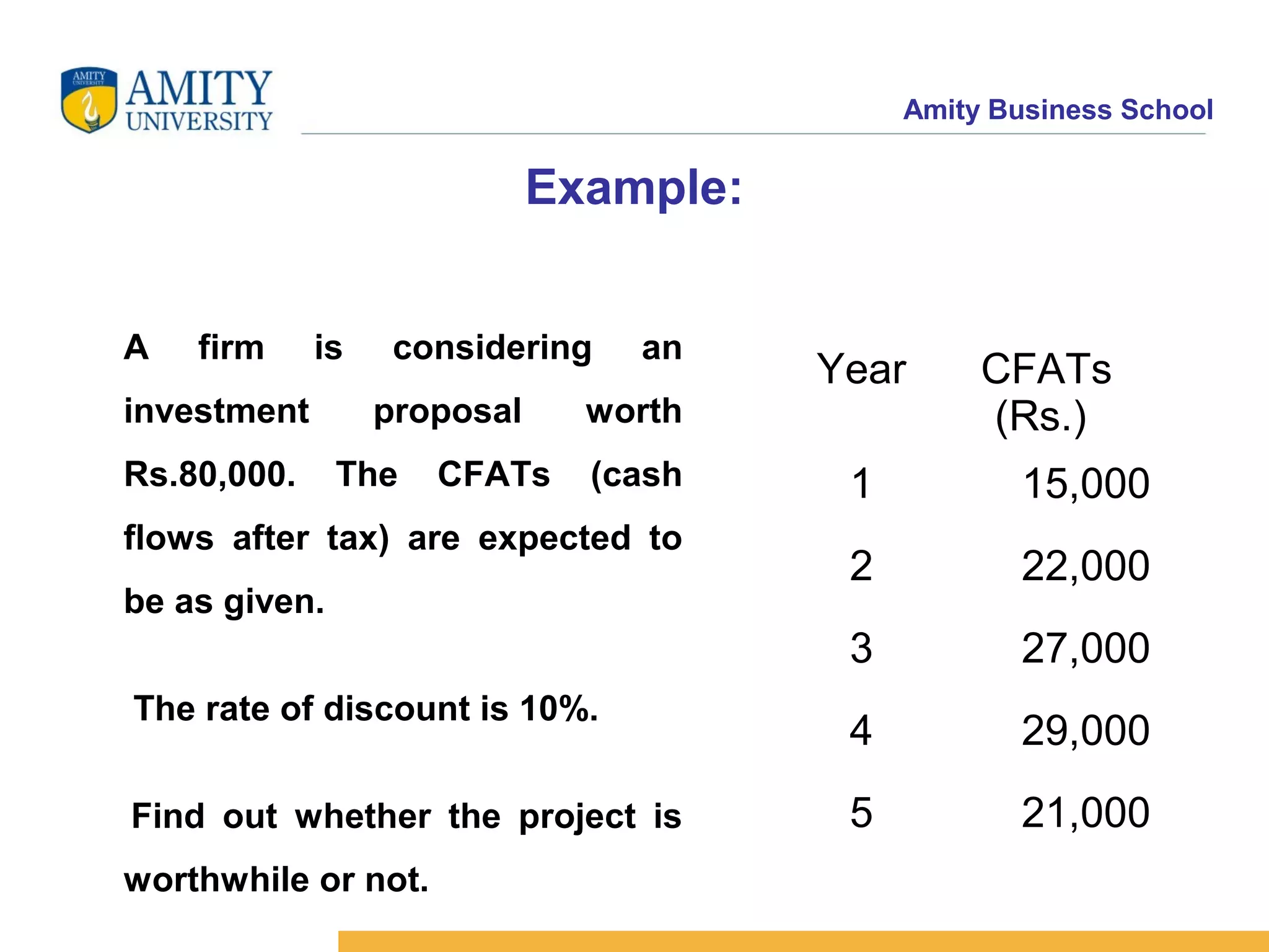 Amity Business School
Example:
A firm is considering an
investment proposal worth
Rs.80,000. The CFATs (cash
flows after tax) are expected to
be as given.
The rate of discount is 10%.
Find out whether the project is
worthwhile or not.
Year CFATs
(Rs.)
1 15,000
2 22,000
3 27,000
4 29,000
5 21,000
 