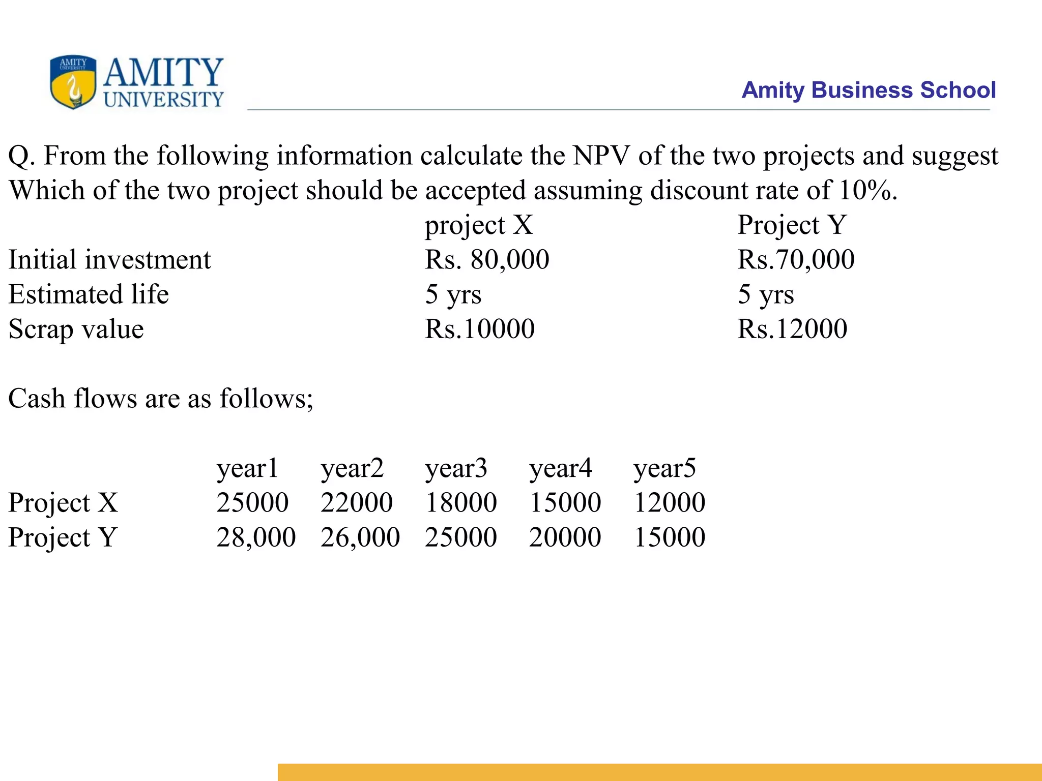 Amity Business School
Q. From the following information calculate the NPV of the two projects and suggest
Which of the two project should be accepted assuming discount rate of 10%.
project X Project Y
Initial investment Rs. 80,000 Rs.70,000
Estimated life 5 yrs 5 yrs
Scrap value Rs.10000 Rs.12000
Cash flows are as follows;
year1 year2 year3 year4 year5
Project X 25000 22000 18000 15000 12000
Project Y 28,000 26,000 25000 20000 15000
 