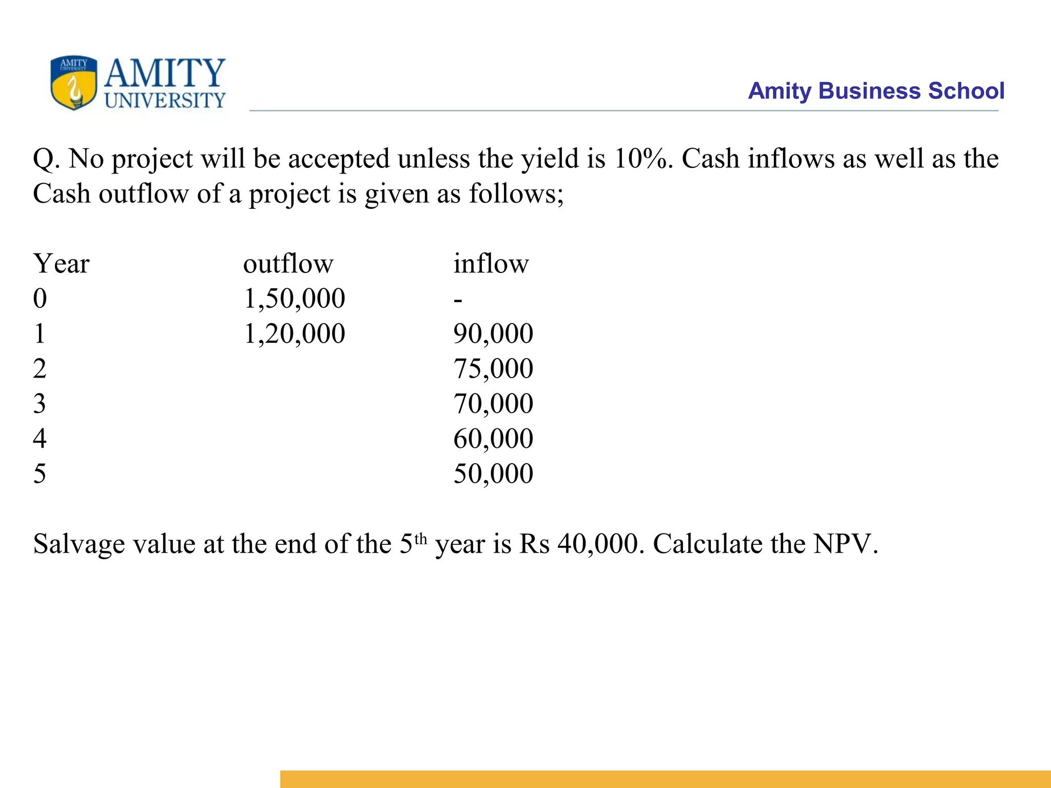 Amity Business School
Q. No project will be accepted unless the yield is 10%. Cash inflows as well as the
Cash outflow of a project is given as follows;
Year outflow inflow
0 1,50,000 -
1 1,20,000 90,000
2 75,000
3 70,000
4 60,000
5 50,000
Salvage value at the end of the 5th
year is Rs 40,000. Calculate the NPV.
 