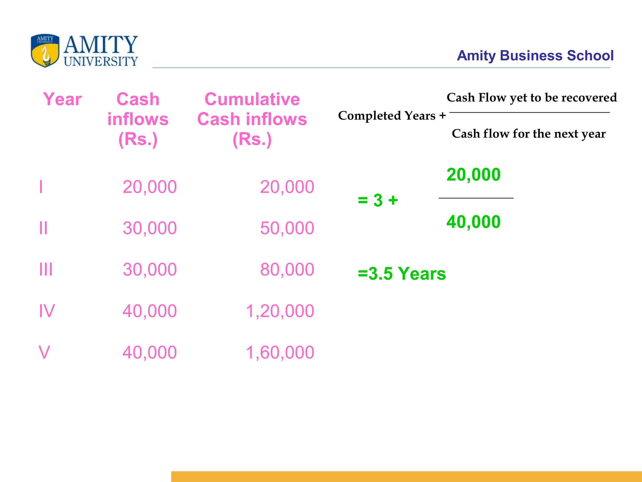 Amity Business School
Year Cash
inflows
(Rs.)
Cumulative
Cash inflows
(Rs.)
I 20,000 20,000
II 30,000 50,000
III 30,000 80,000
IV 40,000 1,20,000
V 40,000 1,60,000
Cash Flow yet to be recovered
Completed Years +
Cash flow for the next year
20,000
= 3 +
40,000
=3.5 Years
 