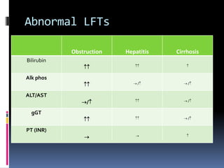 Abnormal LFTs
Obstruction Hepatitis Cirrhosis
Bilirubin
  
Alk phos
  /  /
ALT/AST
/   /
gGT
   /
PT (INR)
  
 