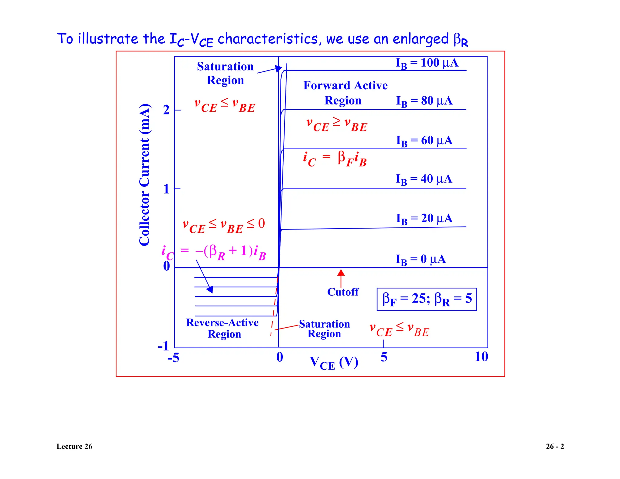 BJT Vi Characteristics PDF 