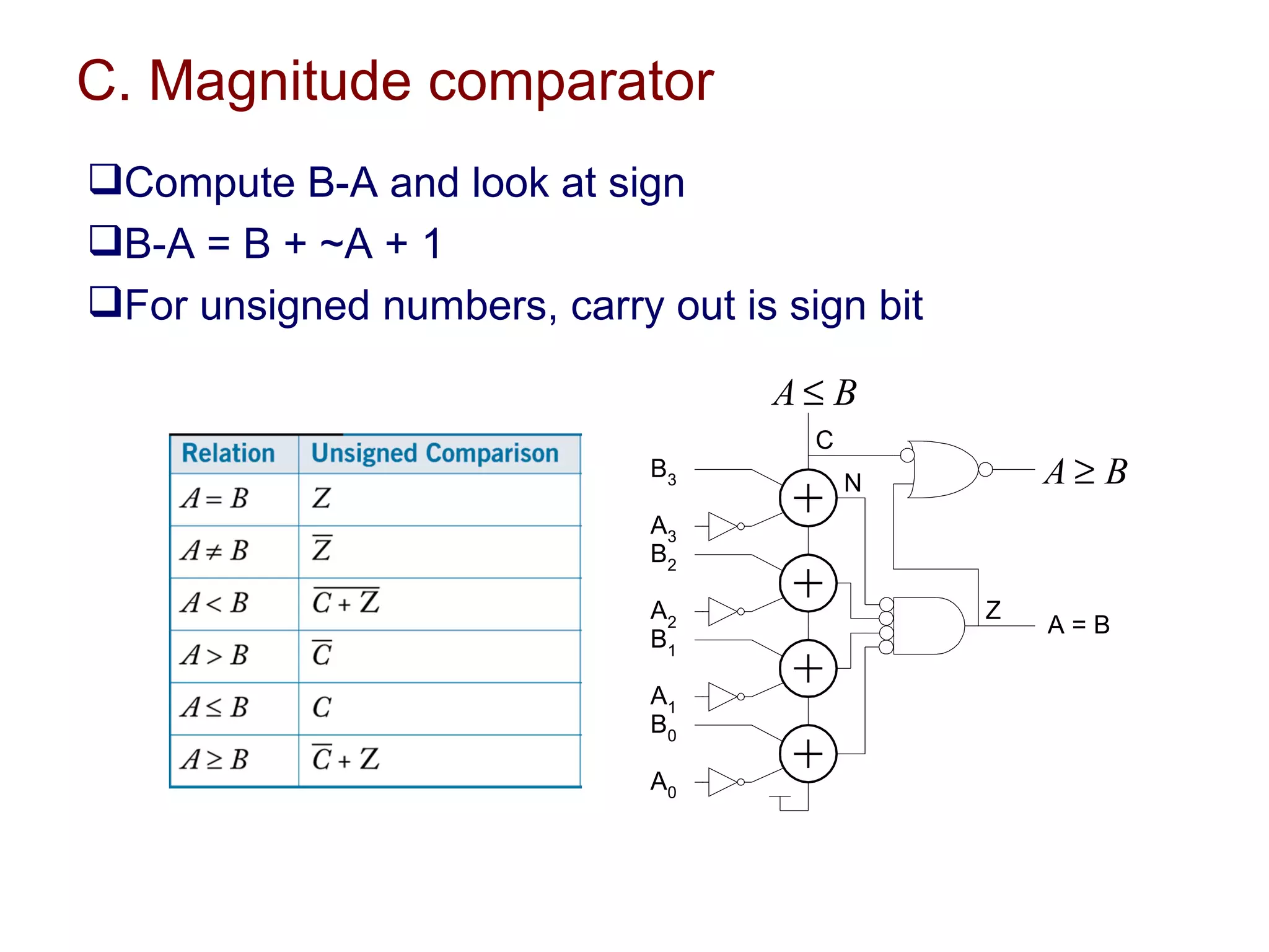 C. Magnitude comparator
Compute B-A and look at sign
B-A = B + ~A + 1
For unsigned numbers, carry out is sign bit

                                    A≤ B
                                      C
                             B3
                                          N        A≥ B
                             A3
                             B2

                             A2                Z
                                                   A=B
                             B1

                             A1
                             B0

                             A0
 
