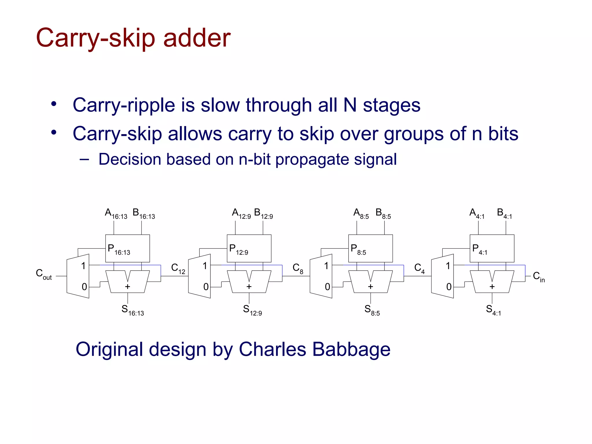 Carry-skip adder

   • Carry-ripple is slow through all N stages
   • Carry-skip allows carry to skip over groups of n bits
       – Decision based on n-bit propagate signal


           A16:13 B16:13             A12:9 B12:9            A8:5 B8:5            A4:1       B4:1


           P16:13                    P12:9                  P8:5                 P4:1
       1                   C12   1                 C8   1               C4   1
Cout                                                                                               Cin
       0        +                0       +              0          +         0          +

               S16:13                   S12:9                  S8:5                     S4:1



       Original design by Charles Babbage
 