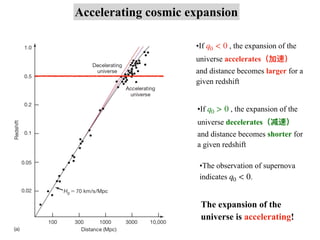 Accelerating cosmic expansion
•If , the expansion of the
universe accelerates（加速）
and distance becomes larger for a
given redshift
q0 < 0
•If , the expansion of the
universe decelerates（减速）
and distance becomes shorter for
a given redshift
q0 > 0
•The observation of supernova
indicates .
q0 < 0
The expansion of the
universe is accelerating!
 