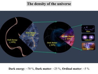 The density of the universe
ρ = + +
Ordinal matter Dark matter Dark energy
= 1
Dark energy: ~70 %, Dark matter: ~25 %, Ordinal matter: ~5 %
 