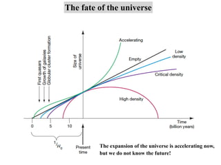 The fate of the universe
The expansion of the universe is accelerating now,
but we do not know the future!
 