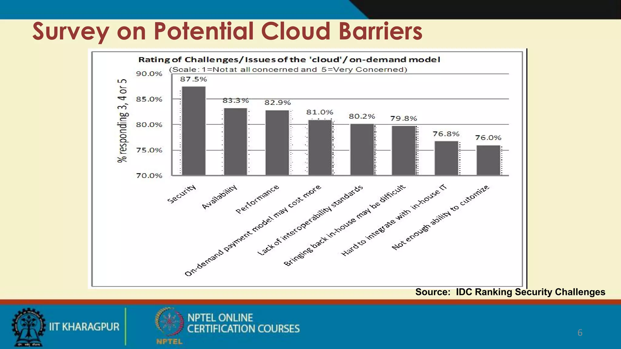 Survey on Potential Cloud Barriers
Source: IDC Ranking Security Challenges
6
 
