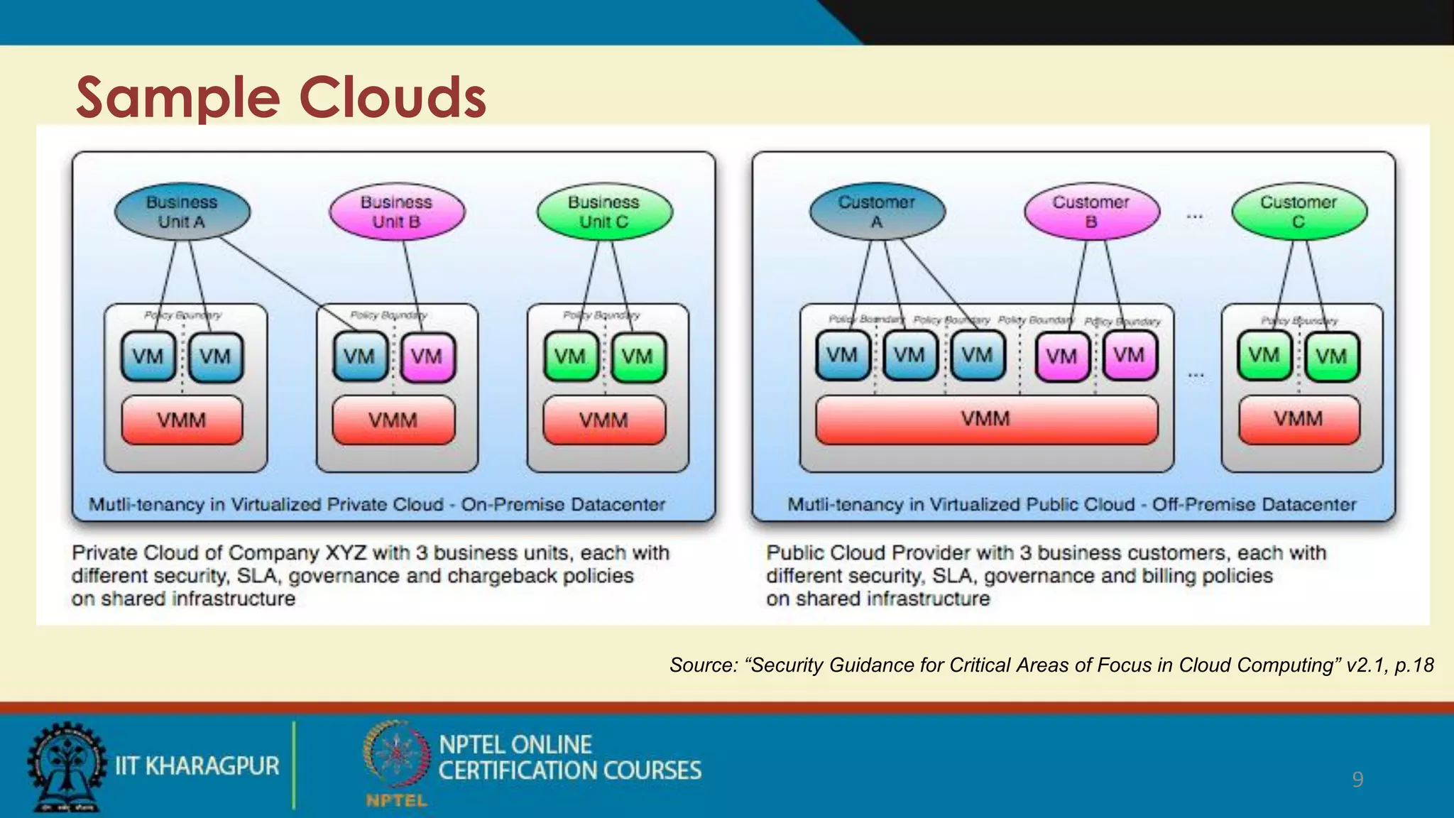 Sample Clouds
Source: “Security Guidance for Critical Areas of Focus in Cloud Computing” v2.1, p.18
9
 