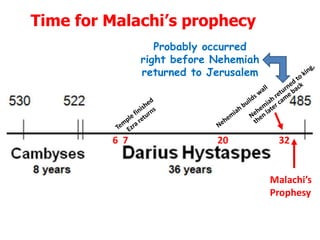 Time for Malachi’s prophecy
Malachi’s
Prophesy
32
20
6 7
Probably occurred
right before Nehemiah
returned to Jerusalem
 