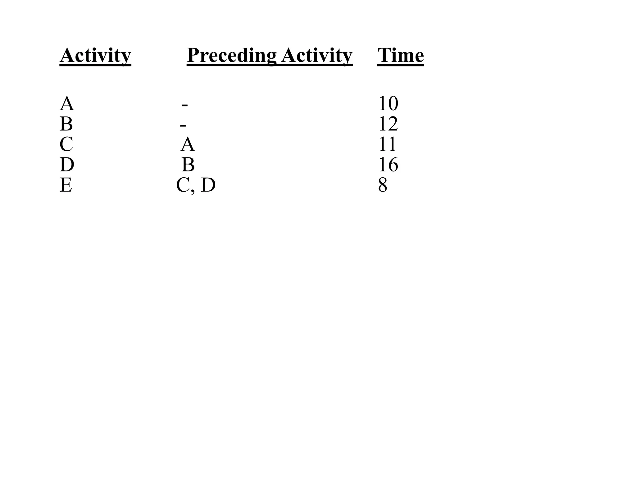 Activity Preceding Activity Time
A - 10
B - 12
C A 11
D B 16
E C, D 8
 