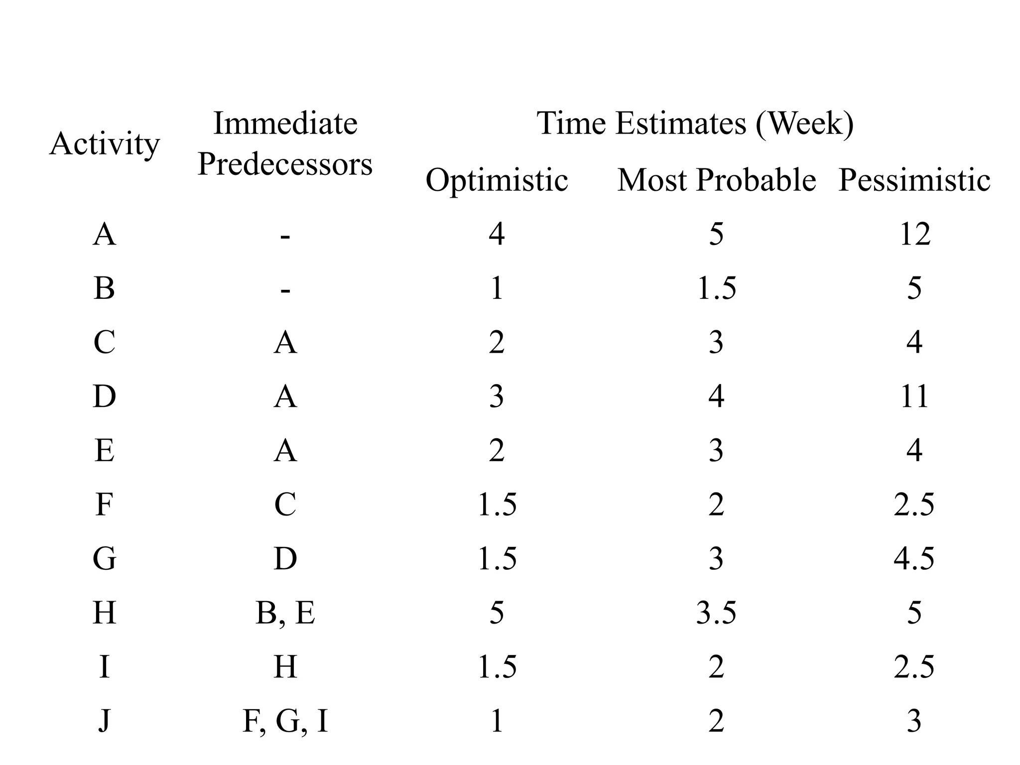 Activity
Immediate
Predecessors
Time Estimates (Week)
Optimistic Most Probable Pessimistic
A - 4 5 12
B - 1 1.5 5
C A 2 3 4
D A 3 4 11
E A 2 3 4
F C 1.5 2 2.5
G D 1.5 3 4.5
H B, E 5 3.5 5
I H 1.5 2 2.5
J F, G, I 1 2 3
 