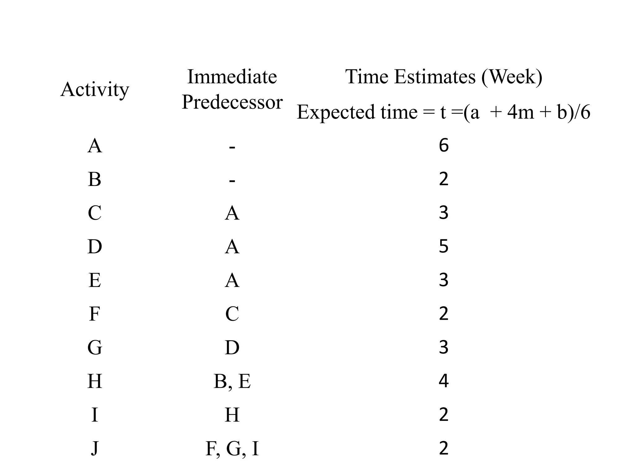 Activity
Immediate
Predecessor
Time Estimates (Week)
Expected time = t =(a + 4m + b)/6
A - 6
B - 2
C A 3
D A 5
E A 3
F C 2
G D 3
H B, E 4
I H 2
J F, G, I 2
 