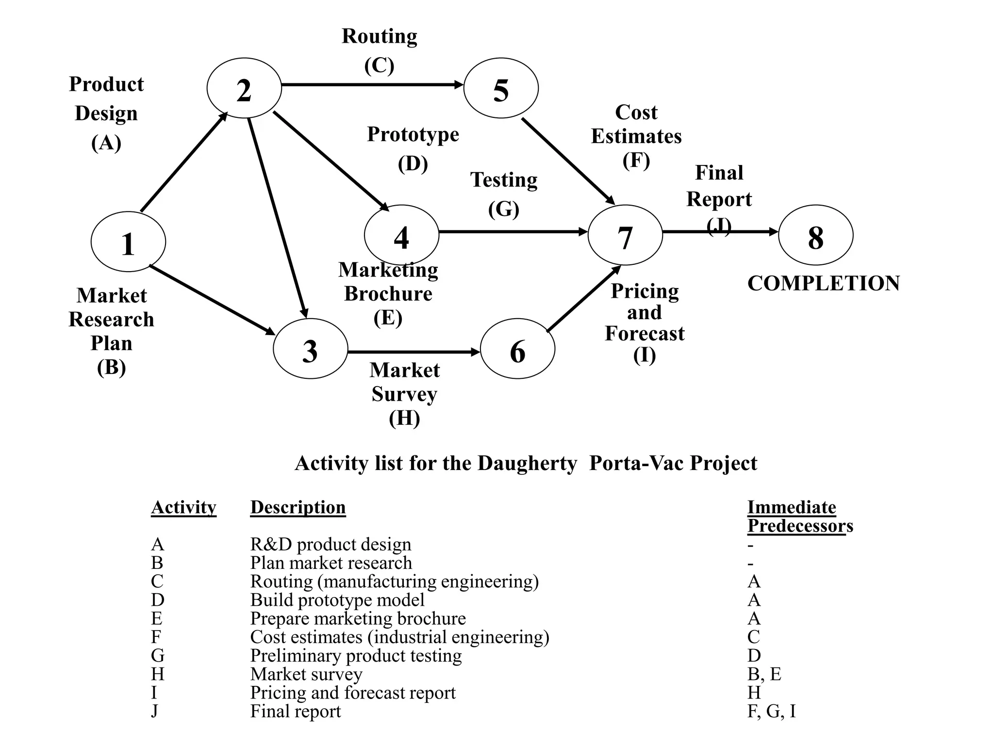 2 5
7
1 4 8
3 6
Routing
(C)
Product
Design
(A)
Market
Research
Plan
(B)
Prototype
(D)
Marketing
Brochure
(E)
Cost
Estimates
(F)
Testing
(G)
Market
Survey
(H)
Pricing
and
Forecast
(I)
Final
Report
(J)
COMPLETION
Activity list for the Daugherty Porta-Vac Project
Activity Description Immediate
Predecessors
A R&D product design -
B Plan market research -
C Routing (manufacturing engineering) A
D Build prototype model A
E Prepare marketing brochure A
F Cost estimates (industrial engineering) C
G Preliminary product testing D
H Market survey B, E
I Pricing and forecast report H
J Final report F, G, I
 