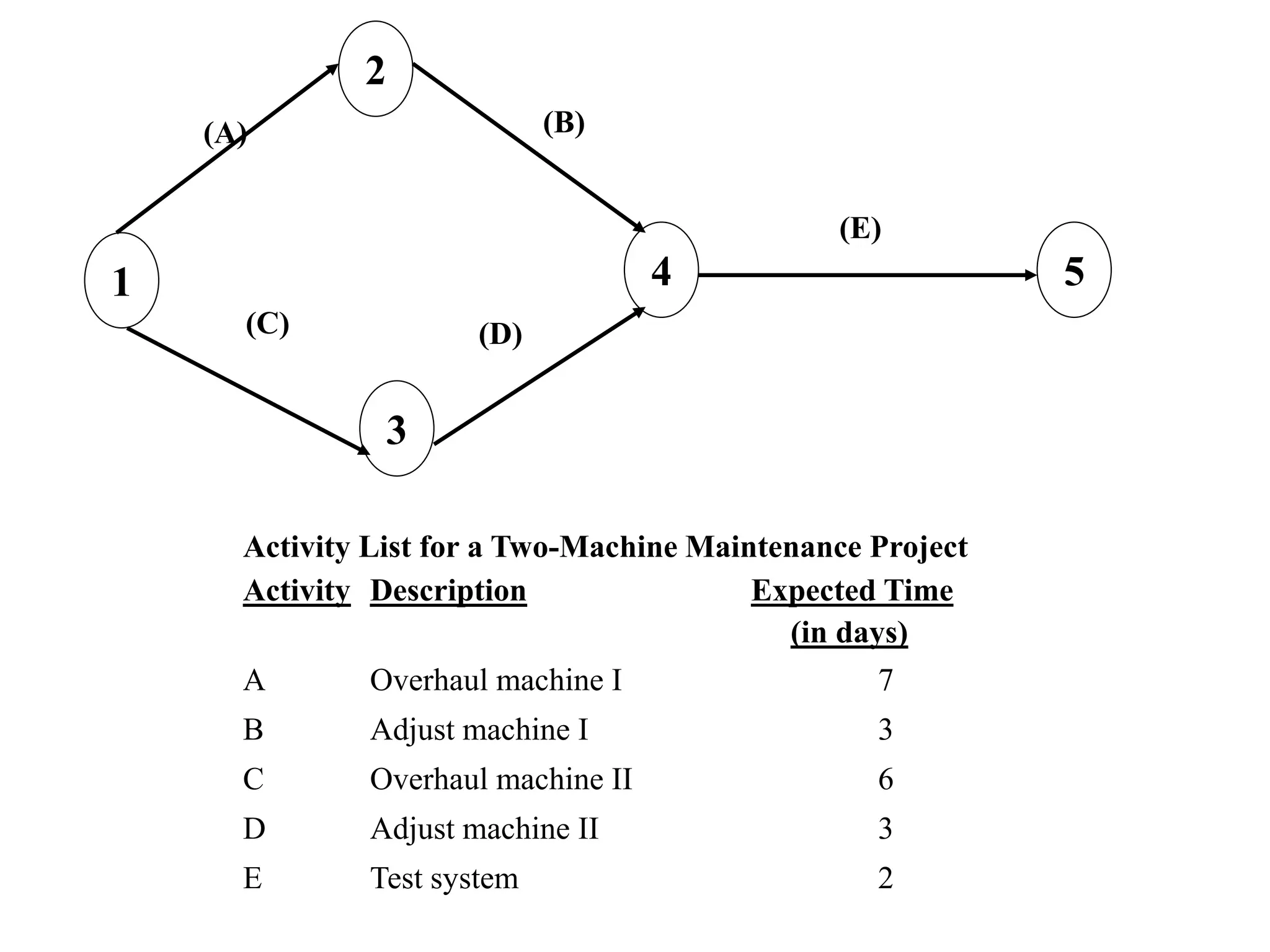 2
4 5
1
3
(A) (B)
(C) (D)
(E)
Activity List for a Two-Machine Maintenance Project
Activity Description Expected Time
(in days)
A Overhaul machine I 7
B Adjust machine I 3
C Overhaul machine II 6
D Adjust machine II 3
E Test system 2
 