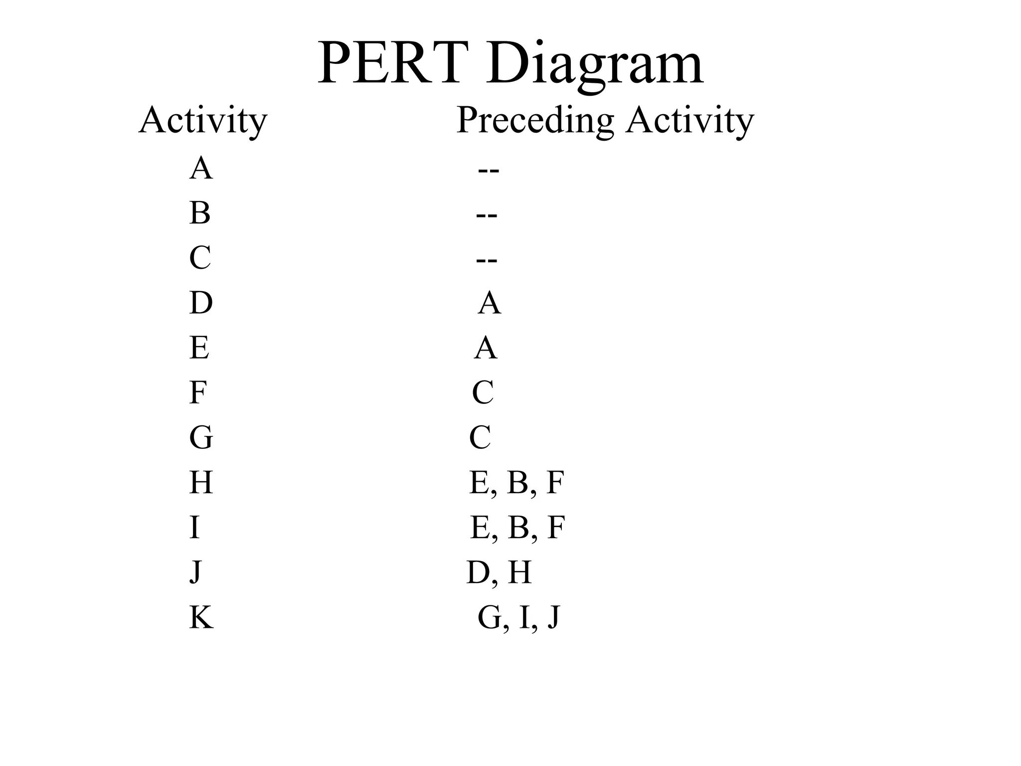 PERT Diagram
Activity Preceding Activity
A --
B --
C --
D A
E A
F C
G C
H E, B, F
I E, B, F
J D, H
K G, I, J
 